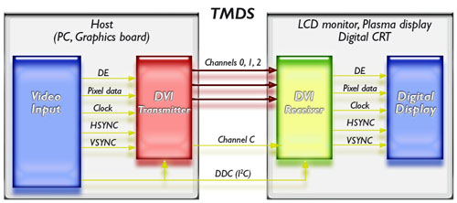 DVI-TMDS